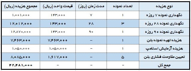 تعرفه آزمایش مقاومت فشاری