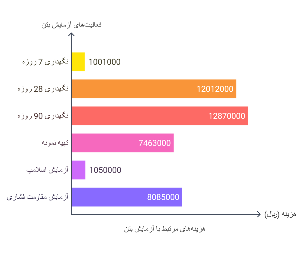 تعرفه خدمات ازمایشگاه بتن