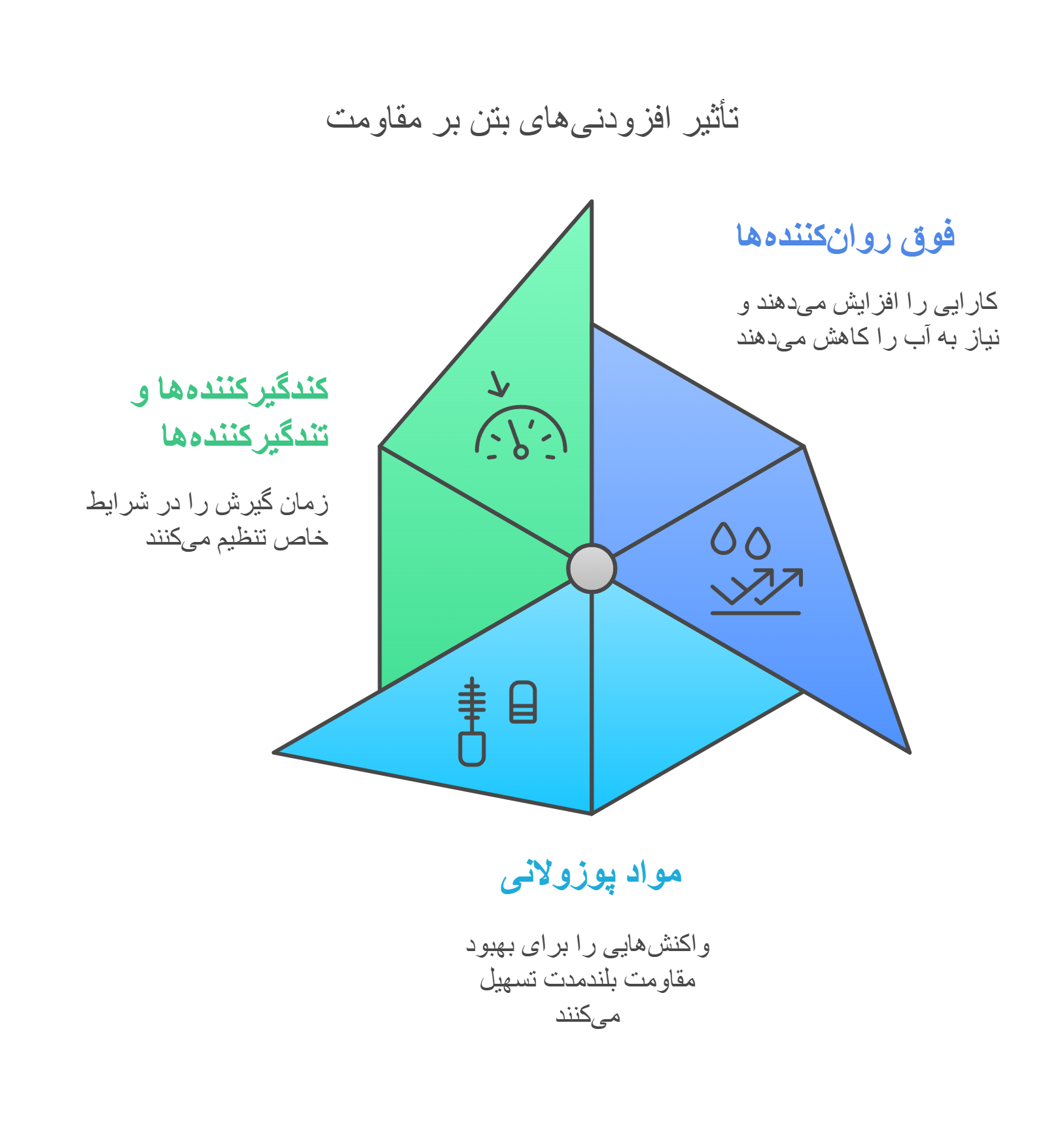 افزودنی های بتن
