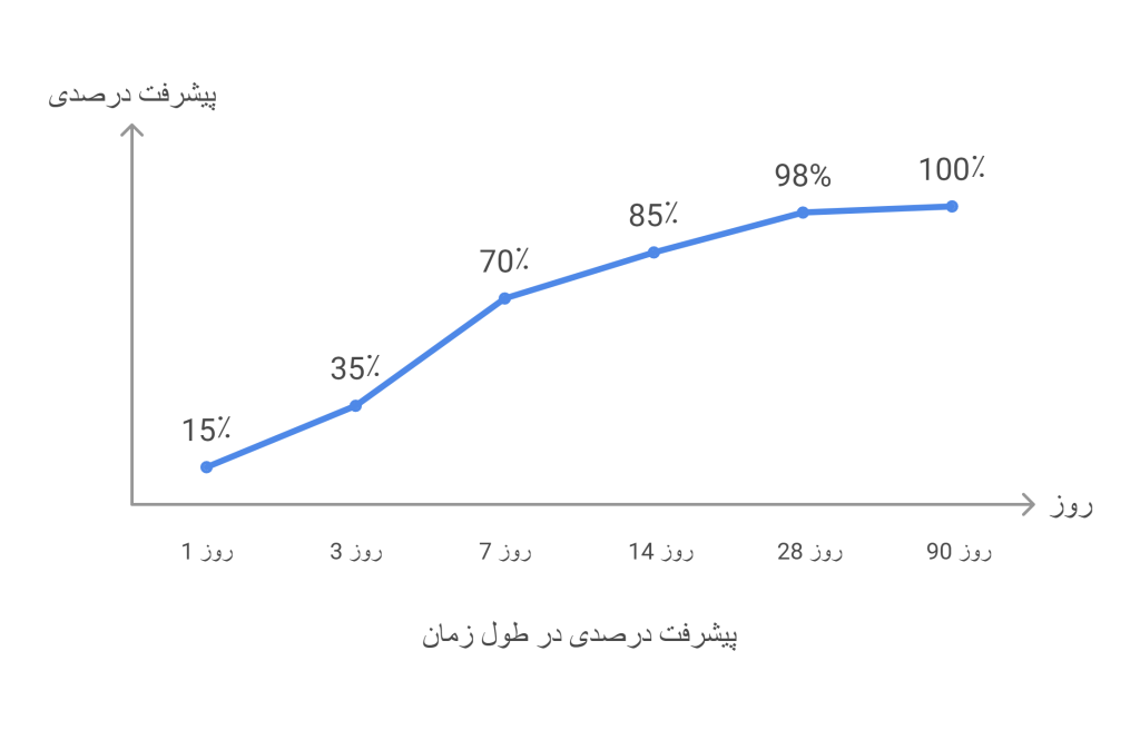 نمودار افزایش مقاومت بتن